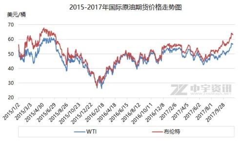 2015-2017年國際原油期貨價(jià)格走勢(shì)圖。來源：中宇資訊