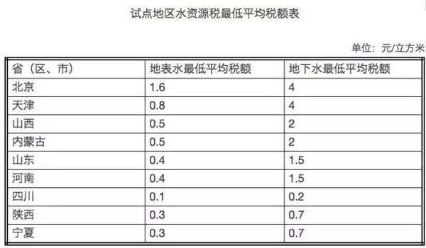 后天這9個省市將開征水資源稅 你家的水費會漲嗎？