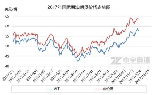 2017年國(guó)際原油期貨價(jià)格走勢(shì)圖。來源：中宇資訊