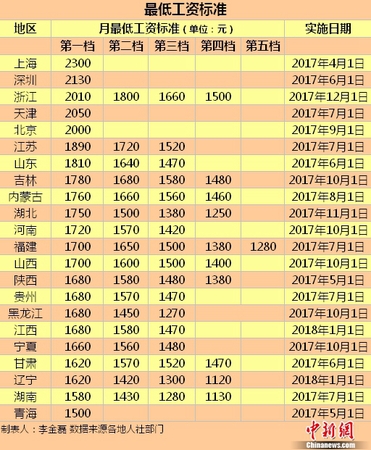 最低工資標(biāo)準(zhǔn)。