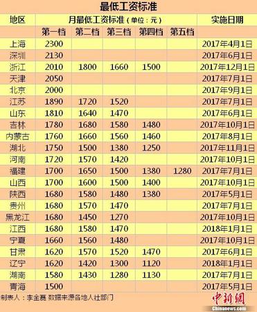最低工資標(biāo)準(zhǔn)。