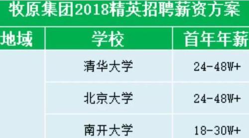 年薪48萬(wàn)招清華北大學(xué)生養(yǎng)豬 畢業(yè)生:是不是忽悠？