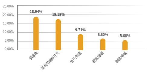 這些行業(yè)受求職者青睞。報告供圖