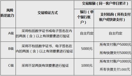 動(dòng)態(tài)條碼支付的風(fēng)險(xiǎn)防范能力分級(jí)及交易限額。截圖自中國人民銀行網(wǎng)站 