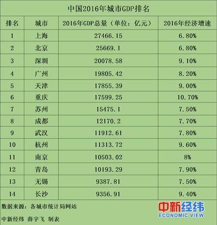 無錫長(zhǎng)沙宣布GDP超1萬(wàn)億 中國(guó)萬(wàn)億GDP城市達(dá)14個(gè)