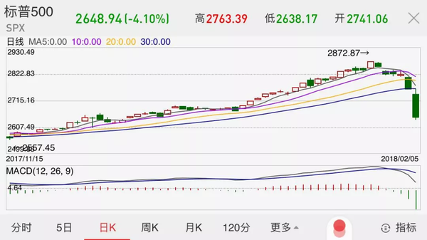 美股跌出新紀(jì)錄萬(wàn)億美元蒸發(fā) 白宮緊急回應(yīng)
