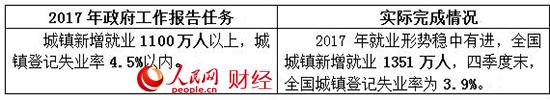 2017政府工作“對(duì)賬單” 哪些是你最關(guān)心的？