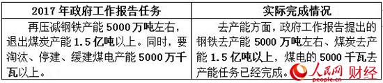 2017政府工作“對(duì)賬單” 哪些是你最關(guān)心的？