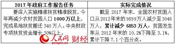 2017政府工作“對(duì)賬單” 哪些是你最關(guān)心的？