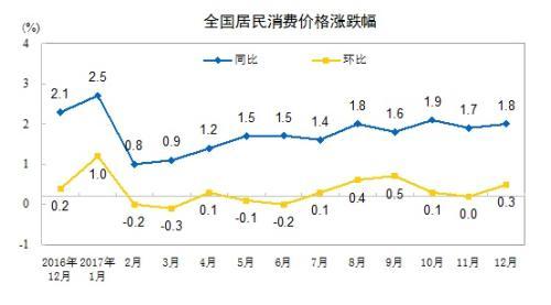 CPI走勢(shì)圖。來(lái)自國(guó)家統(tǒng)計(jì)局