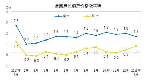 CPI漲幅走勢。來自國家統(tǒng)計局