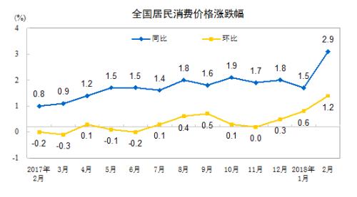 CPI漲幅走勢圖。來自國家統(tǒng)計局網(wǎng)站