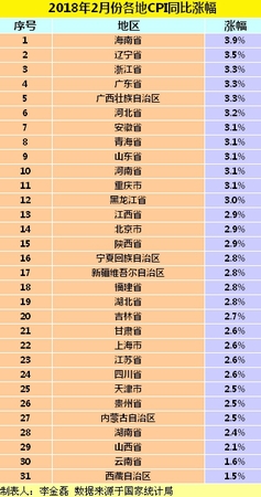各地2月份CPI同比漲幅。