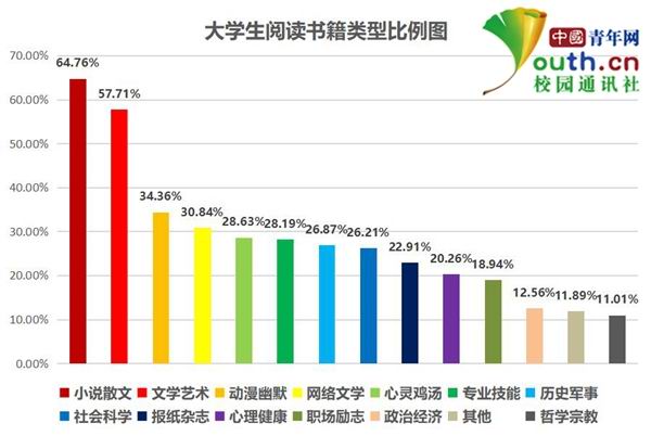 大學(xué)生閱讀調(diào)查:超5成閱讀不足1小時(shí) 多用手機(jī)看書(shū)