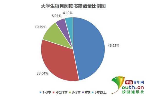 大學(xué)生閱讀調(diào)查:超5成閱讀不足1小時(shí) 多用手機(jī)看書(shū)