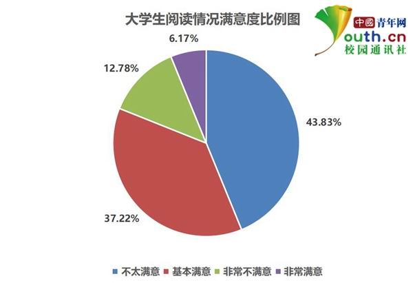 大學(xué)生閱讀調(diào)查:超5成閱讀不足1小時(shí) 多用手機(jī)看書(shū)