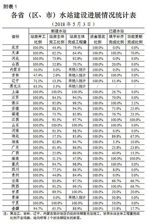環(huán)境部通報(bào)國(guó)家水站建設(shè)：70個(gè)水站進(jìn)度嚴(yán)重滯后