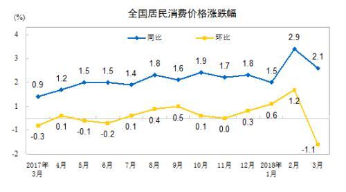 CPI同比漲幅走勢(shì)圖。來自國(guó)家統(tǒng)計(jì)局