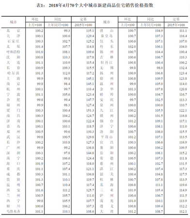 4月份70城新房銷售價格指數(shù)。來自國家統(tǒng)計局官網(wǎng)