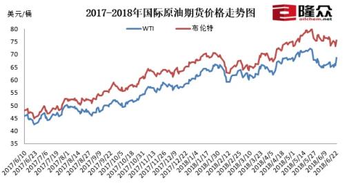 2017-2018年國際原油期貨價格走勢圖。來源：隆眾資訊