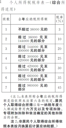個稅稅率表。