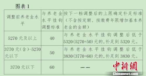 北京有關(guān)掛鉤調(diào)整的方案?！《叛?攝