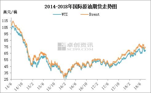 2014年6月至2018年7月國(guó)際原油期貨走勢(shì)圖。來源：卓創(chuàng)資訊
