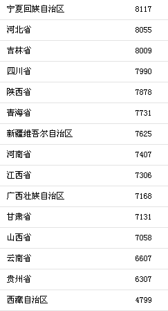 上半年31省區(qū)市人均消費支出。來自國家統(tǒng)計局