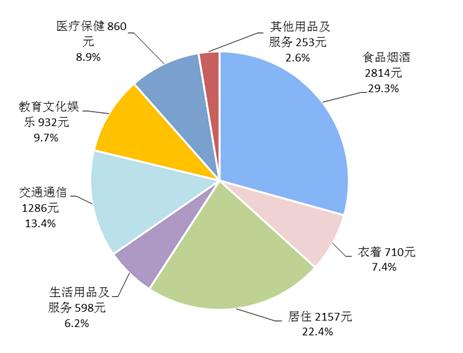 2018年上半年居民人均消費支出及構成。來自國家統(tǒng)計局