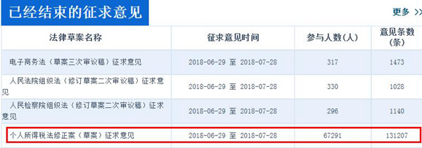 中國人大網(wǎng)顯示，個稅修正案草案征集意見超過13萬條，數(shù)量遠高于同期征求意見的其他三部法律草案。