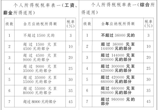 修訂前(左)和修訂后(右)個(gè)稅稅率表對(duì)比。