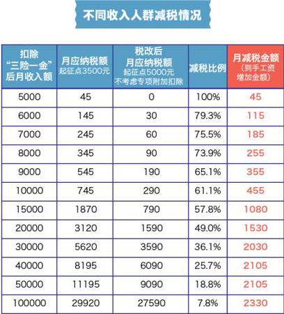 不同收入人群減稅情況。張艦元 制圖