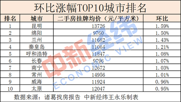 從環(huán)比漲幅TOP10城市來看，上榜城市大多為西部、中部二線城市，環(huán)比漲幅超過1%的城市8個(gè)，昆明、綿陽、蘭州環(huán)比漲幅位居前三。