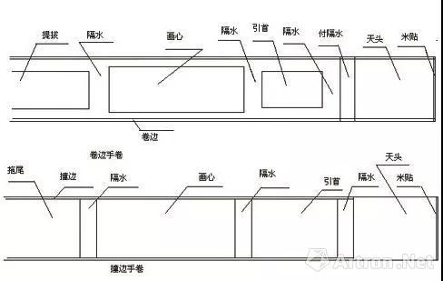卷邊手卷、撞邊手卷的樣式