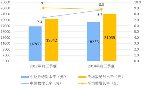 2018年前三季度居民人均可支配收入平均數(shù)與中位數(shù)。來自國家統(tǒng)計局