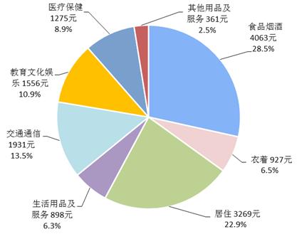 2018年前三季度居民人均消費支出及構(gòu)成。來自國家統(tǒng)計局