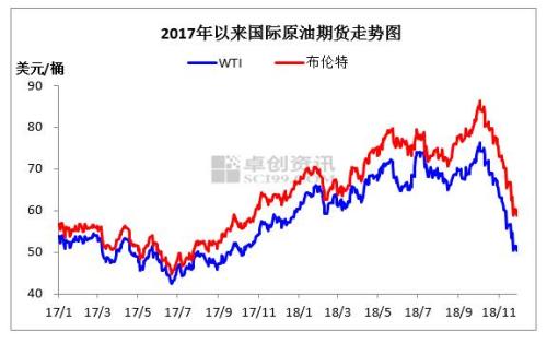 2017年至2018年11月國(guó)際原油價(jià)格走勢(shì)圖。來源：卓創(chuàng)資訊