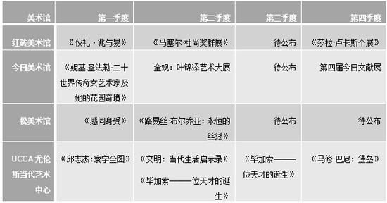 備注：以上美術(shù)館排名不分先后，按拼音排序