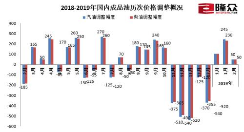 2018-2019年國內(nèi)成品油歷次價格調(diào)整概況。來源：隆眾資訊