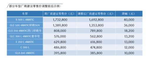 奔馳下調(diào)建議零售價(jià)情況。