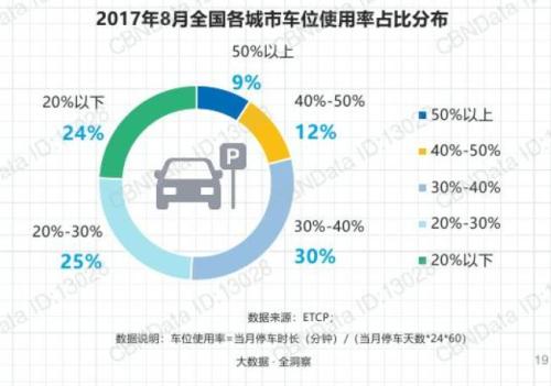 90???車位利用率在50???。數(shù)據(jù)來源：ETCP