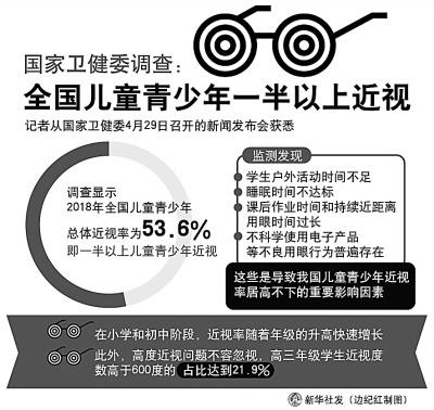 大學(xué)生近視率高達(dá)90%是什么原因?qū)е聠栴}如此嚴(yán)重？