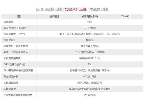 如家加盟條件。如家官網(wǎng)截圖