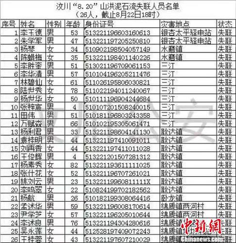 最新失聯人員名單?！＄娦?攝