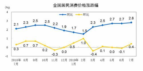 CPI走勢圖。來自國家統(tǒng)計(jì)局