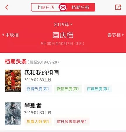 國慶檔電影的熱度排行，數(shù)據(jù)來源：貓眼專業(yè)版