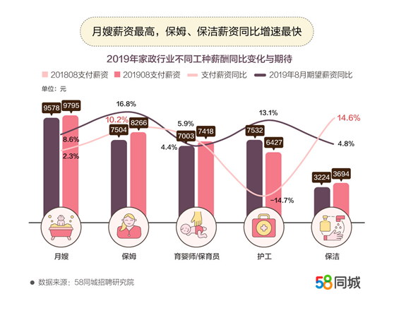 月嫂薪資上漲最快。圖片來(lái)源：文中報(bào)告