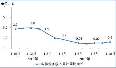 圖1 2018年10月-2019年10月電信業(yè)務(wù)收入累計增速