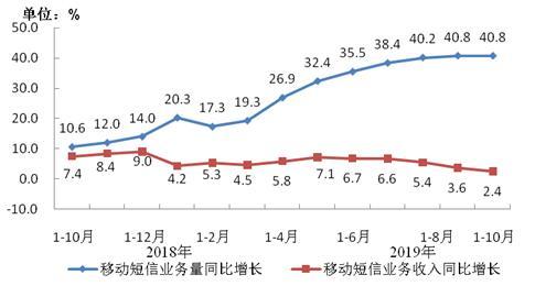圖8 移動短信業(yè)務(wù)量和收入同比增長情況