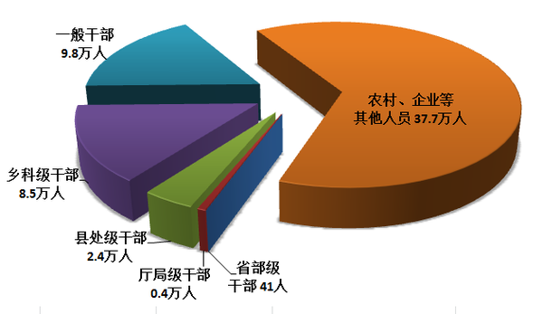 圖1：全國紀檢監(jiān)察機關(guān)處分人員按職級劃分圖